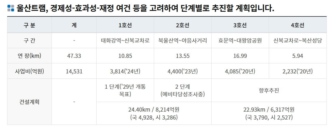 울산 신복역 비스타 메트로 울산 트램 단계별 계획 개발 호재 분석